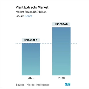 Plant Extract Industry Trends